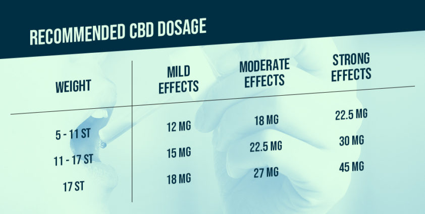 Recommended CBD Dosage Table
