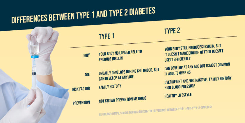 Differences between Type 1 and Type 2 Diabetes