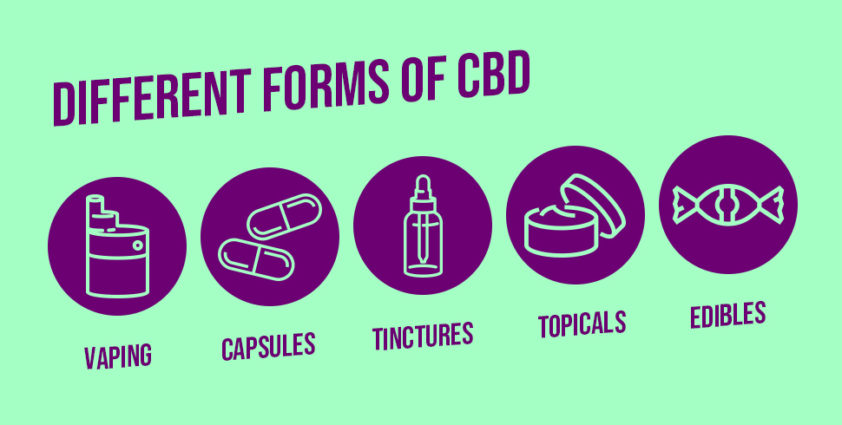 Different Forms of CBD
